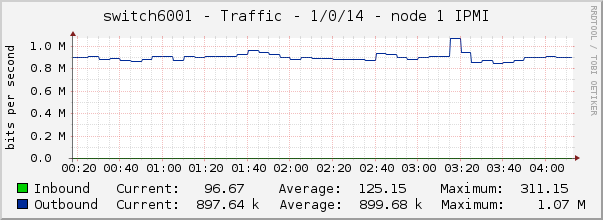 switch6001 - Traffic - 1/0/14 - node 1 IPMI 