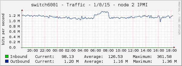 switch6001 - Traffic - 1/0/15 - node 2 IPMI 