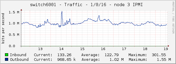 switch6001 - Traffic - 1/0/16 - node 3 IPMI 