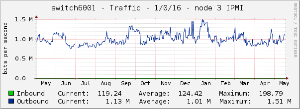 switch6001 - Traffic - 1/0/16 - node 3 IPMI 
