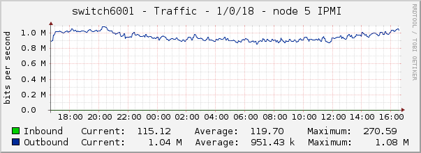 switch6001 - Traffic - 1/0/18 - node 5 IPMI 