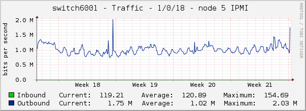 switch6001 - Traffic - 1/0/18 - node 5 IPMI 