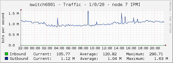 switch6001 - Traffic - 1/0/20 - node 7 IPMI 