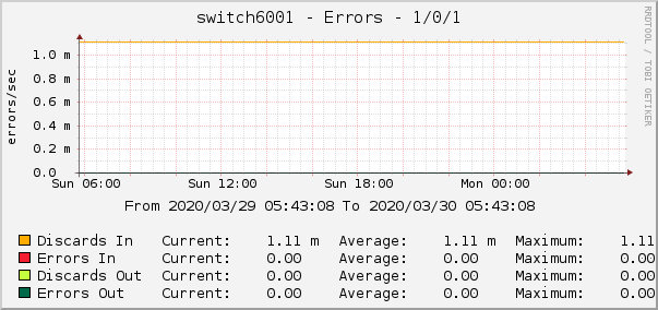 switch6001 - Errors - 1/0/1