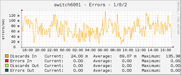 switch6001 - Errors - 1/0/2