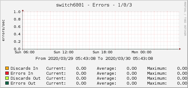 switch6001 - Errors - 1/0/3