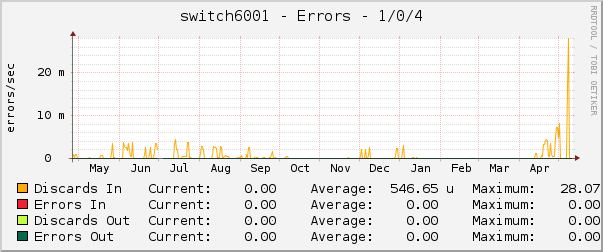 switch6001 - Errors - 1/0/4