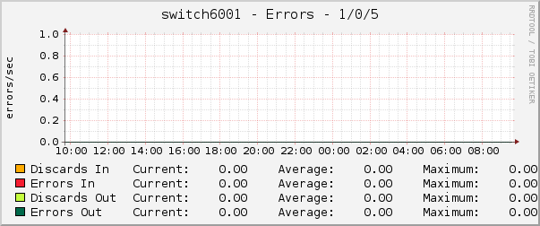 switch6001 - Errors - 1/0/5