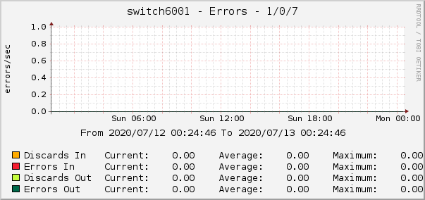 switch6001 - Errors - 1/0/7