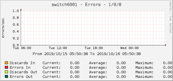 switch6001 - Errors - 1/0/8