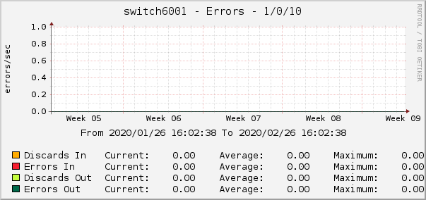 switch6001 - Errors - 1/0/10