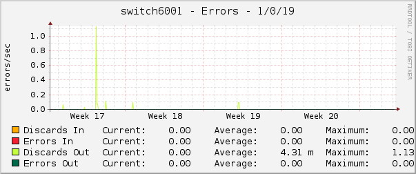 switch6001 - Errors - 1/0/19