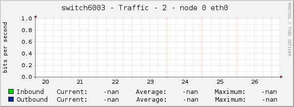 switch6003 - Traffic - 2 - node 0 eth0 