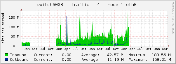 switch6003 - Traffic - 4 - node 1 eth0 