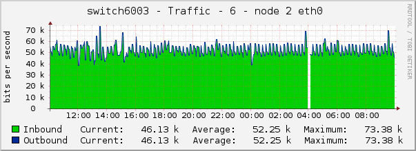 switch6003 - Traffic - 6 - node 2 eth0 