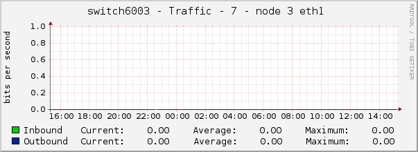 switch6003 - Traffic - 7 - node 3 eth1 