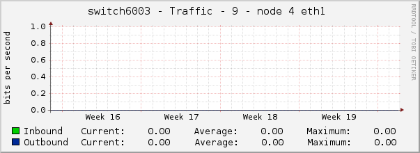 switch6003 - Traffic - 9 - node 4 eth1 