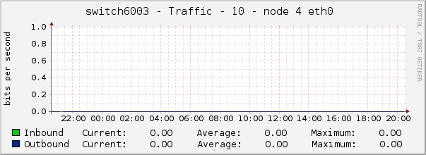 switch6003 - Traffic - 10 - node 4 eth0 