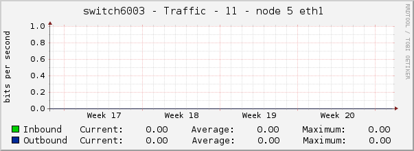 switch6003 - Traffic - 11 - node 5 eth1 
