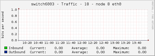 switch6003 - Traffic - 18 - node 8 eth0 