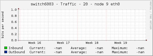 switch6003 - Traffic - 20 - node 9 eth0 
