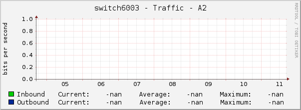 switch6003 - Traffic - A2