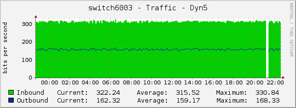 switch6003 - Traffic - Dyn5