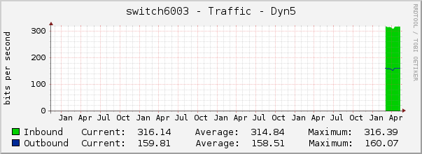 switch6003 - Traffic - Dyn5