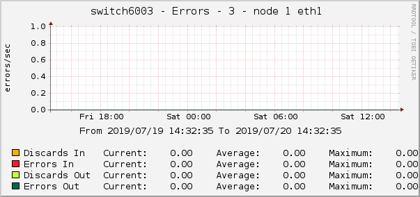 switch6003 - Errors - 3 - node 1 eth1 