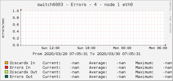 switch6003 - Errors - 4 - node 1 eth0 