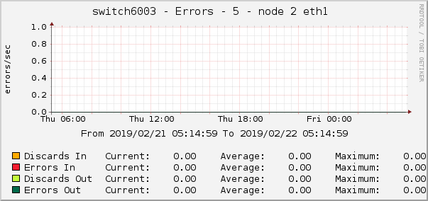 switch6003 - Errors - 5 - node 2 eth1 
