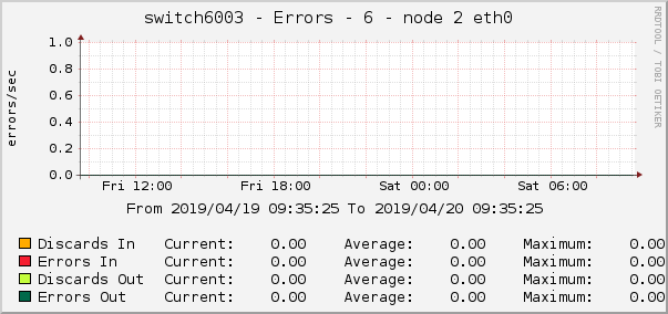 switch6003 - Errors - 6 - node 2 eth0 