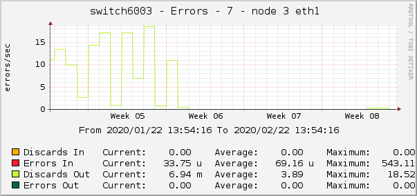 switch6003 - Errors - 7 - node 3 eth1 