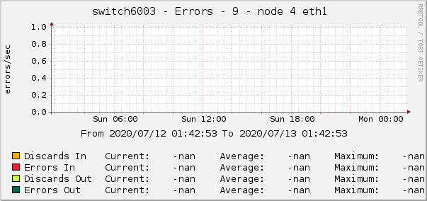 switch6003 - Errors - 9 - node 4 eth1 
