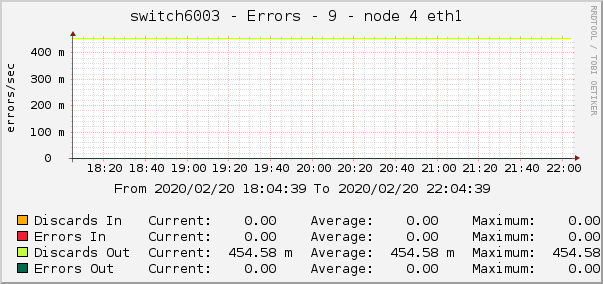 switch6003 - Errors - 9 - node 4 eth1 