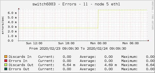 switch6003 - Errors - 11 - node 5 eth1 