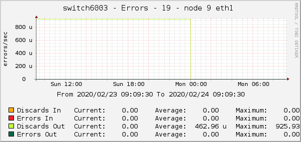 switch6003 - Errors - 19 - node 9 eth1 
