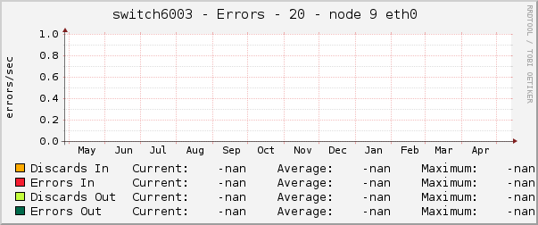 switch6003 - Errors - 20 - node 9 eth0 