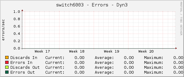 switch6003 - Errors - Dyn3