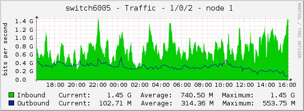 switch6005 - Traffic - 1/0/2 - node 1 