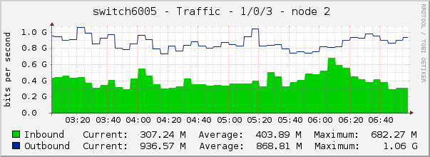 switch6005 - Traffic - 1/0/3 - node 2 