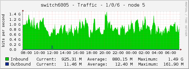 switch6005 - Traffic - 1/0/6 - node 5 