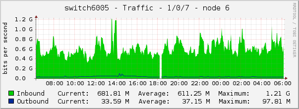 switch6005 - Traffic - 1/0/7 - node 6 