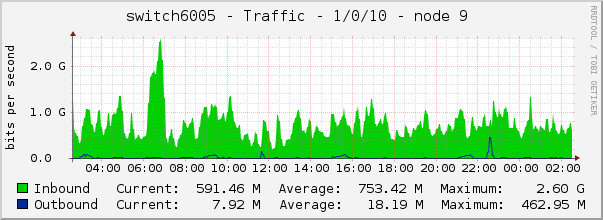 switch6005 - Traffic - 1/0/10 - node 9 