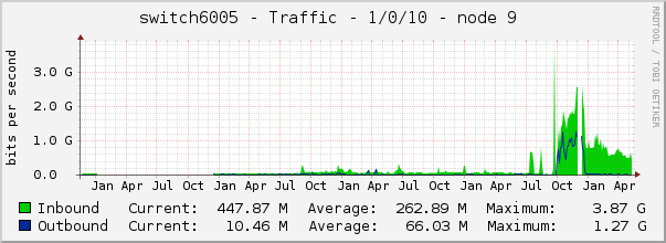 switch6005 - Traffic - 1/0/10 - node 9 