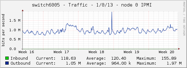 switch6005 - Traffic - 1/0/13 - node 0 IPMI 