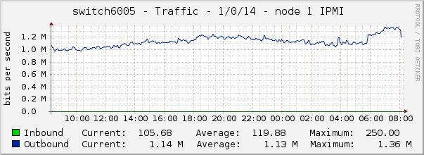 switch6005 - Traffic - 1/0/14 - node 1 IPMI 