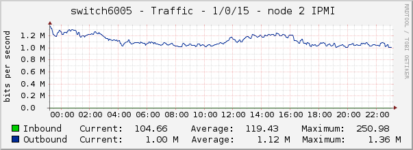 switch6005 - Traffic - 1/0/15 - node 2 IPMI 