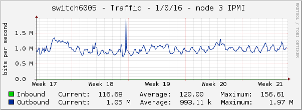 switch6005 - Traffic - 1/0/16 - node 3 IPMI 