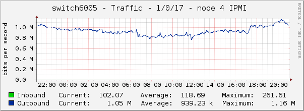 switch6005 - Traffic - 1/0/17 - node 4 IPMI 